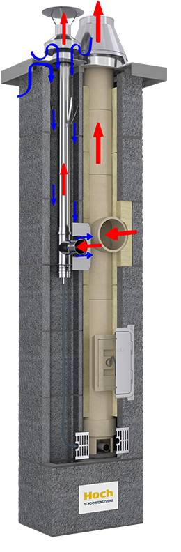 Hoch DUO - RAUMLUFTABHÄNGIG